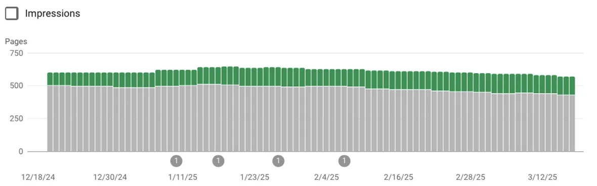 My Daily Web and SEO Routine to Maintain My Website